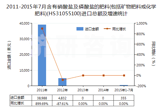 2011-2015年7月含有硝酸鹽及磷酸鹽的肥料(包括礦物肥料或化學(xué)肥料)(HS31055100)進口總額及增速統(tǒng)計 2011-2015年7月含有硝酸鹽及磷酸鹽的肥料(包括礦物肥料或化學(xué)肥料)(HS31055100)進口總額及增速統(tǒng)計